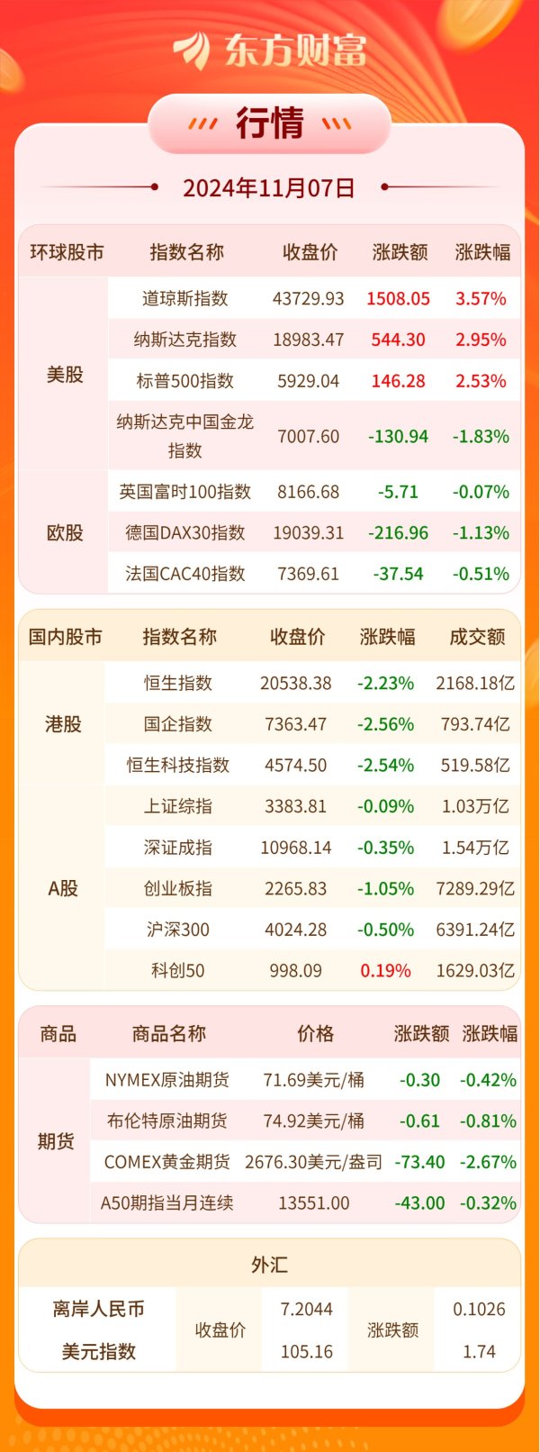 正规股票杠杆平台 全球市场:美股三大指数均创历史新高 道指涨3.57% “特朗普概念股”上涨